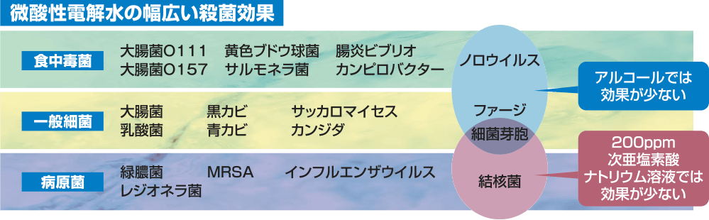 微酸性電解水の幅広い殺菌効果