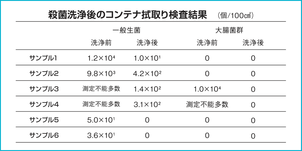 殺菌洗浄後のコンテナ拭取り検査結果